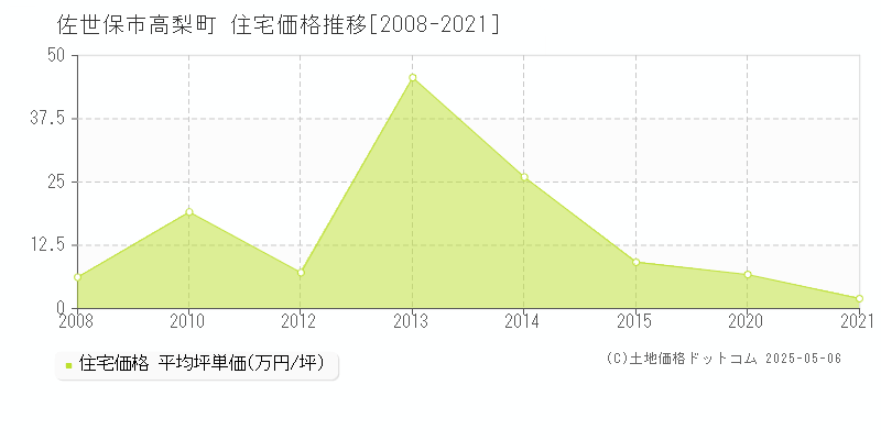 高梨町(佐世保市)の住宅価格推移グラフ(坪単価)[2008-2021年]