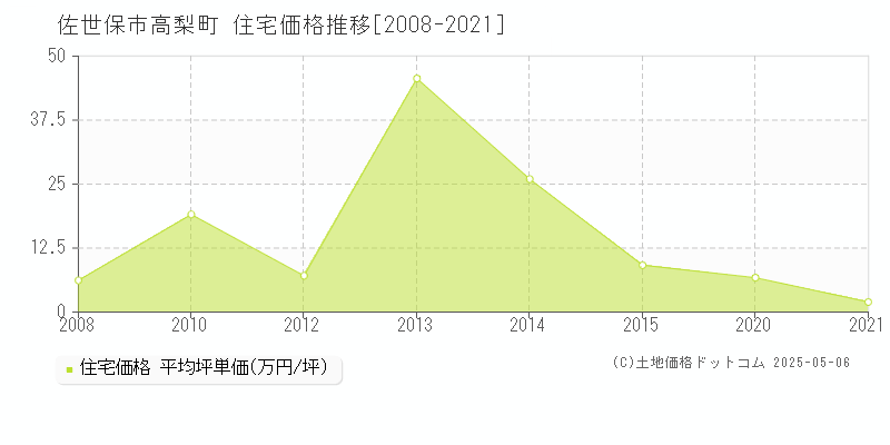 佐世保市高梨町の住宅価格推移グラフ 