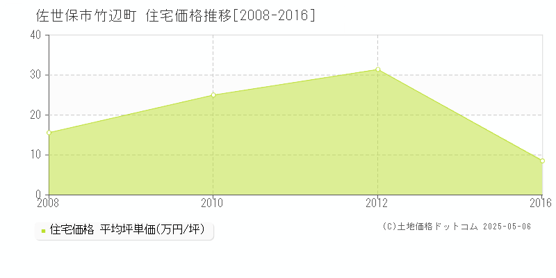 竹辺町(佐世保市)の住宅価格推移グラフ(坪単価)[2008-2016年]