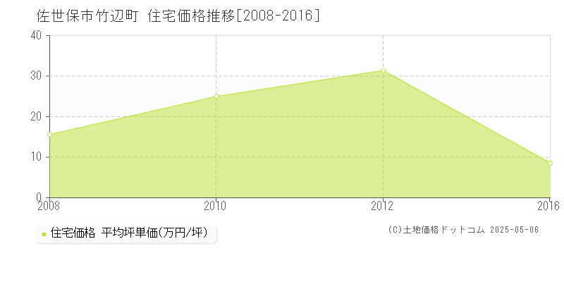 佐世保市竹辺町の住宅価格推移グラフ 