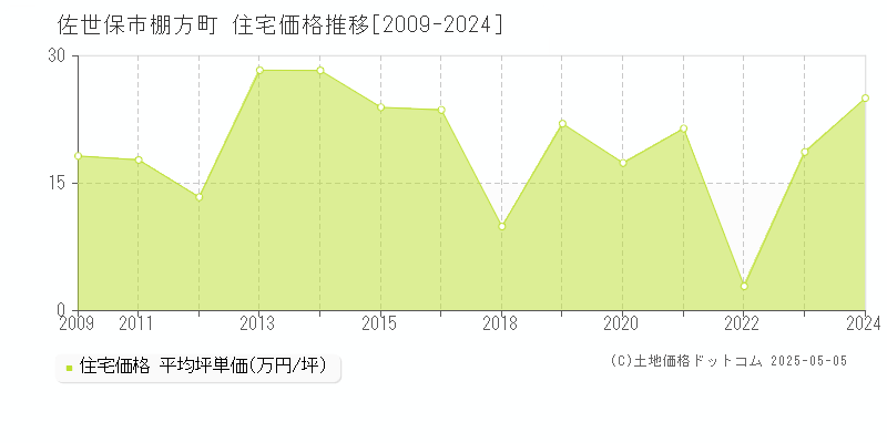 棚方町(佐世保市)の住宅価格推移グラフ(坪単価)[2009-2024年]
