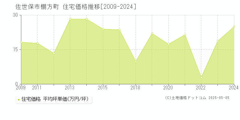 佐世保市棚方町の住宅価格推移グラフ 