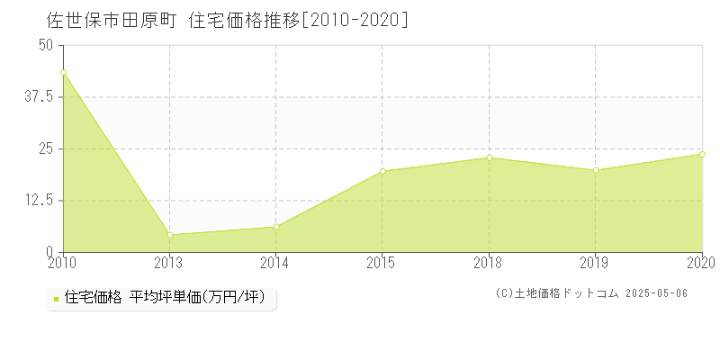 田原町(佐世保市)の住宅価格推移グラフ(坪単価)[2010-2020年]