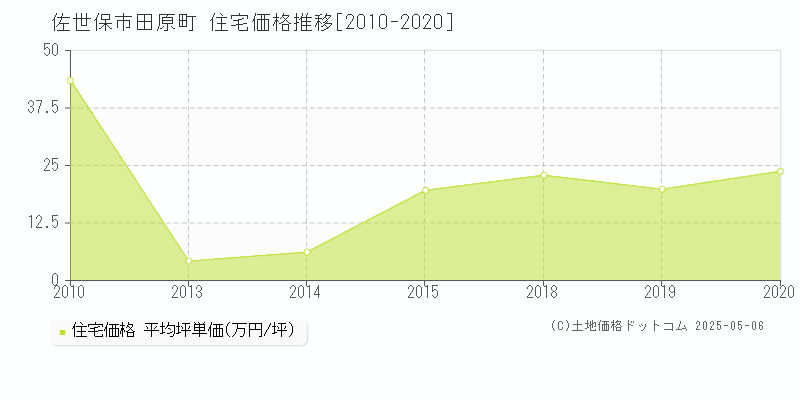 佐世保市田原町の住宅価格推移グラフ 