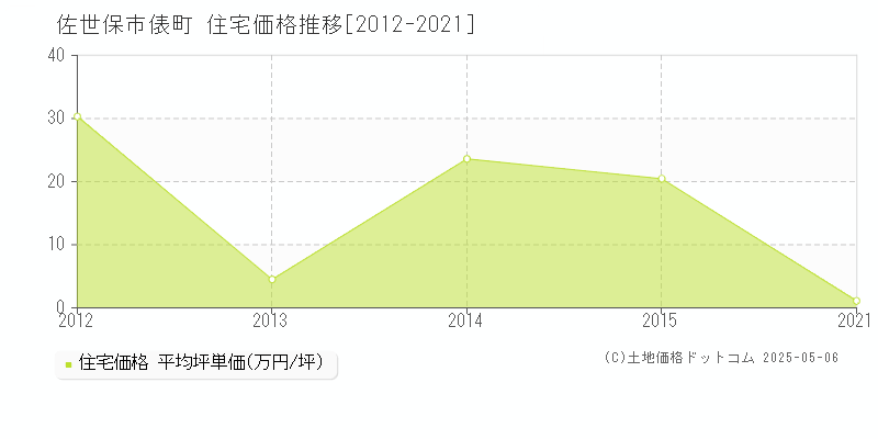 俵町(佐世保市)の住宅価格推移グラフ(坪単価)[2012-2021年]