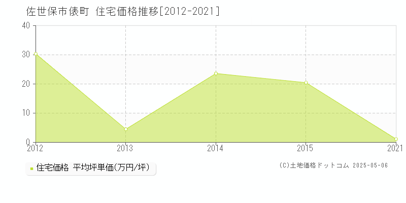 佐世保市俵町の住宅価格推移グラフ 