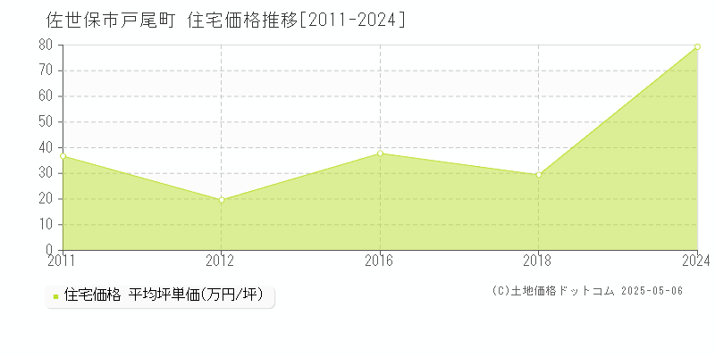 戸尾町(佐世保市)の住宅価格推移グラフ(坪単価)[2011-2024年]
