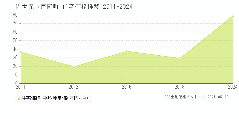 佐世保市戸尾町の住宅取引事例推移グラフ 