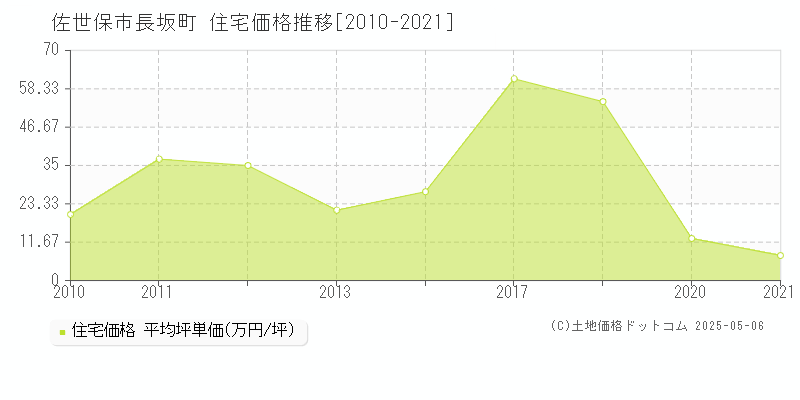 長坂町(佐世保市)の住宅価格推移グラフ(坪単価)[2010-2021年]