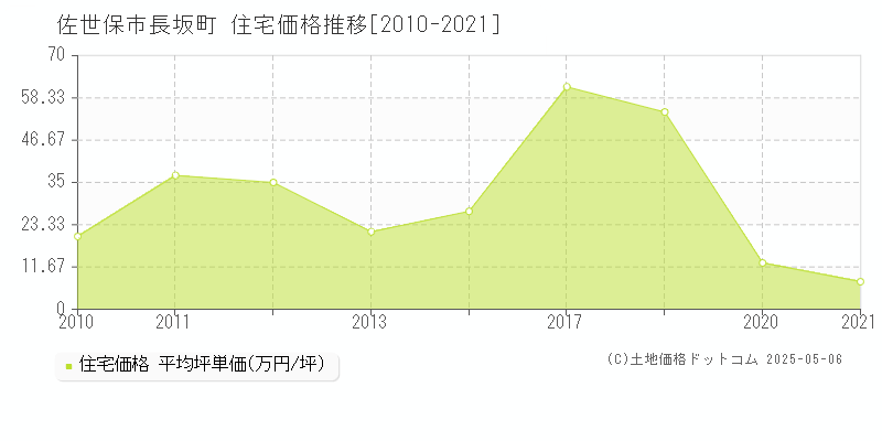 佐世保市長坂町の住宅価格推移グラフ 