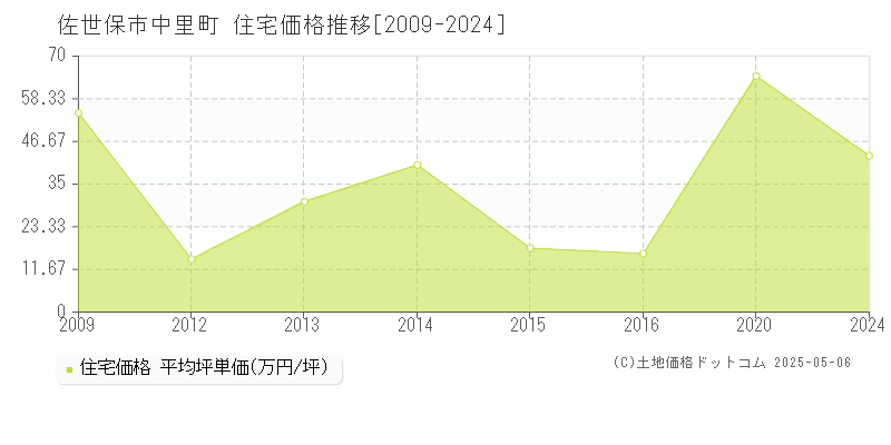 中里町(佐世保市)の住宅価格推移グラフ(坪単価)[2009-2024年]