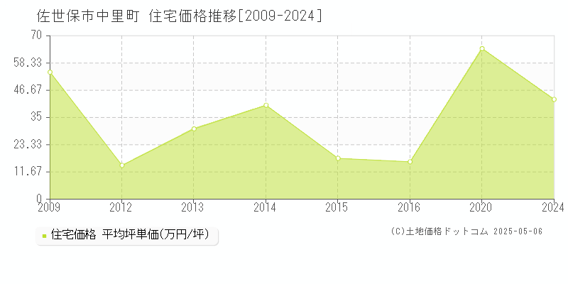 佐世保市中里町の住宅価格推移グラフ 