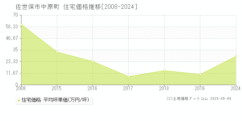 中原町(佐世保市)の住宅価格推移グラフ(坪単価)[2008-2024年]