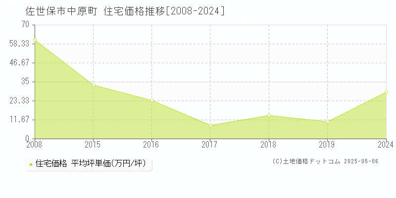 佐世保市中原町の住宅価格推移グラフ 