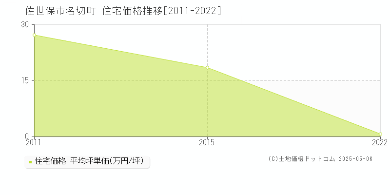 名切町(佐世保市)の住宅価格推移グラフ(坪単価)[2011-2022年]