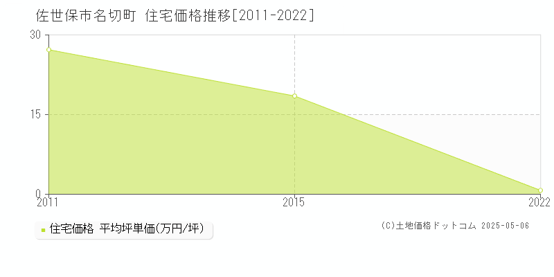 佐世保市名切町の住宅価格推移グラフ 