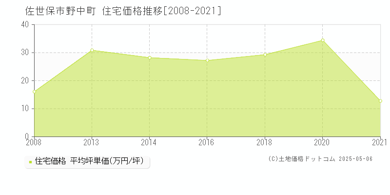 佐世保市野中町の住宅価格推移グラフ 