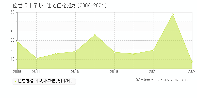 早岐(佐世保市)の住宅価格推移グラフ(坪単価)[2009-2024年]