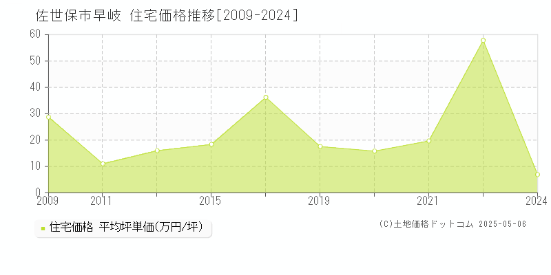 佐世保市早岐の住宅価格推移グラフ 