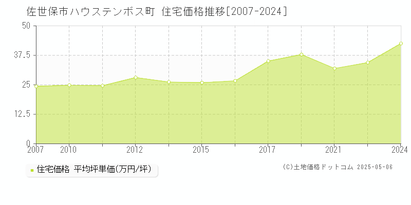 ハウステンボス町(佐世保市)の住宅価格推移グラフ(坪単価)[2007-2024年]