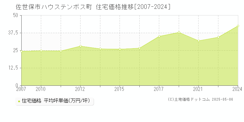 佐世保市ハウステンボス町の住宅価格推移グラフ 