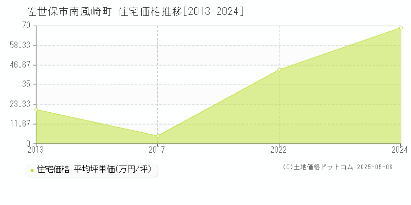 南風崎町(佐世保市)の住宅価格推移グラフ(坪単価)[2013-2024年]