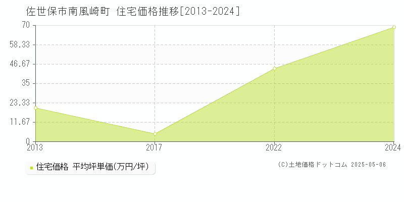 佐世保市南風崎町の住宅価格推移グラフ 