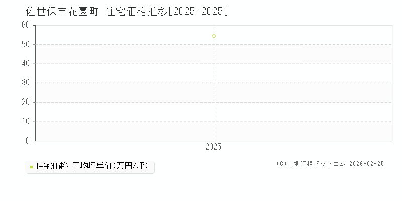 花園町(佐世保市)の住宅価格推移グラフ(坪単価)[2025-2025年]