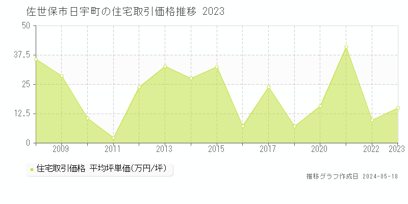 佐世保市日宇町の住宅取引事例推移グラフ 