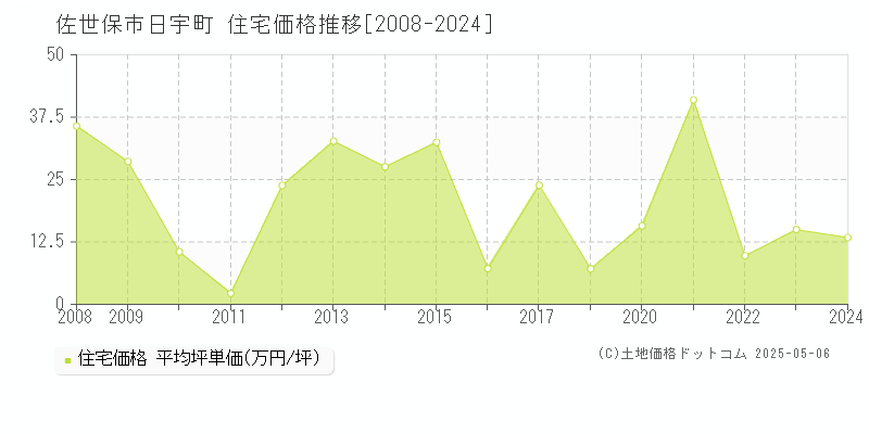 日宇町(佐世保市)の住宅価格推移グラフ(坪単価)[2008-2024年]