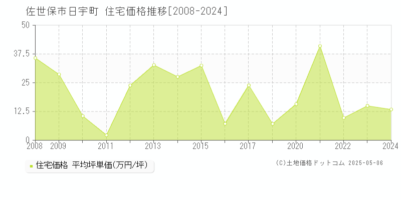 佐世保市日宇町の住宅取引事例推移グラフ 