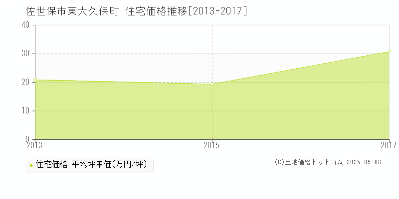 東大久保町(佐世保市)の住宅価格推移グラフ(坪単価)[2013-2017年]