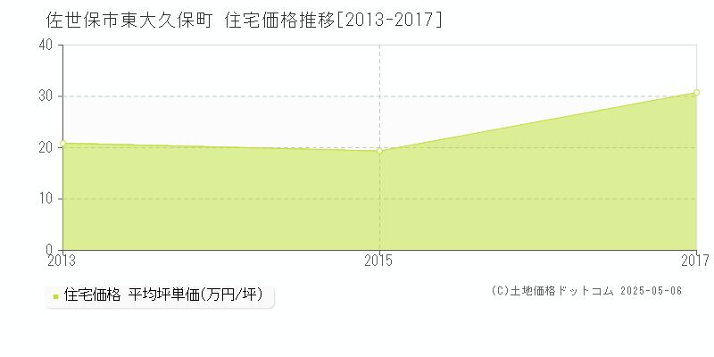 佐世保市東大久保町の住宅価格推移グラフ 