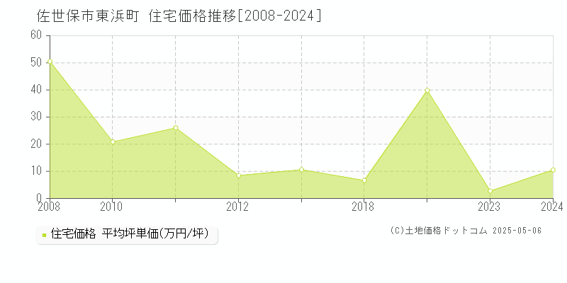 東浜町(佐世保市)の住宅価格推移グラフ(坪単価)[2008-2024年]