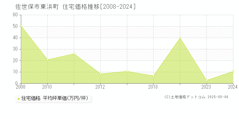 佐世保市東浜町の住宅価格推移グラフ 