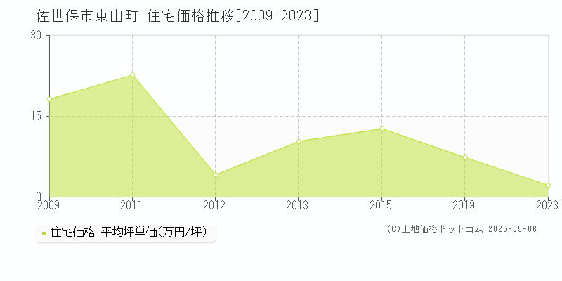 東山町(佐世保市)の住宅価格推移グラフ(坪単価)[2009-2023年]