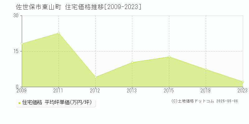 佐世保市東山町の住宅価格推移グラフ 