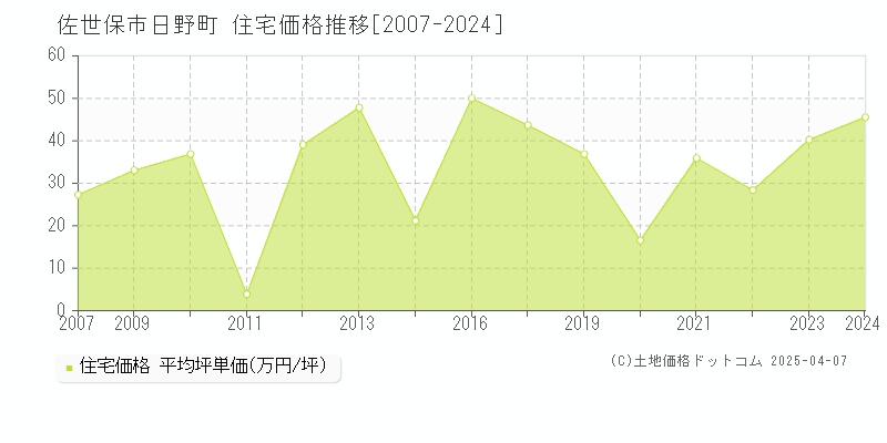 佐世保市日野町の住宅価格推移グラフ 