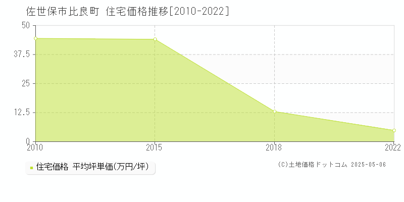 比良町(佐世保市)の住宅価格推移グラフ(坪単価)[2010-2022年]