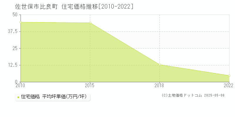 佐世保市比良町の住宅価格推移グラフ 