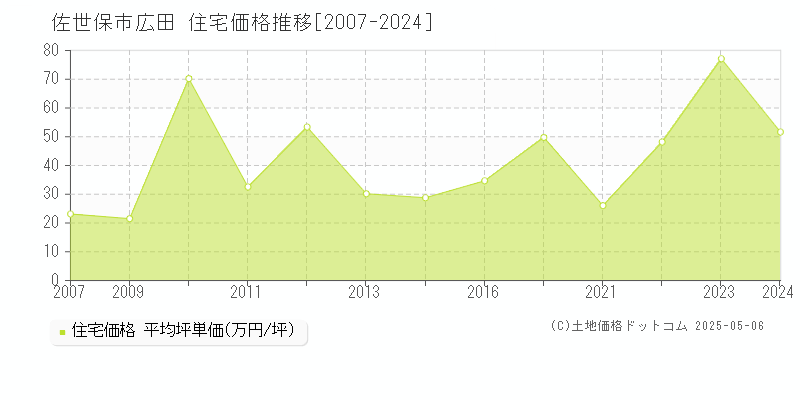 広田(佐世保市)の住宅価格推移グラフ(坪単価)[2007-2024年]