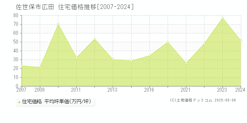 佐世保市広田の住宅価格推移グラフ 