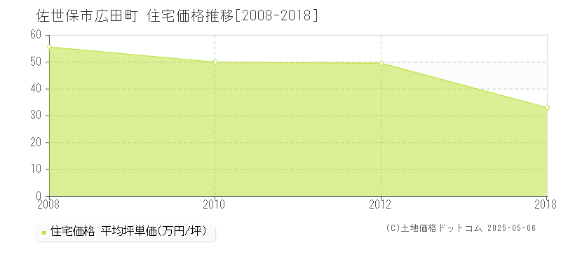 広田町(佐世保市)の住宅価格推移グラフ(坪単価)[2008-2018年]