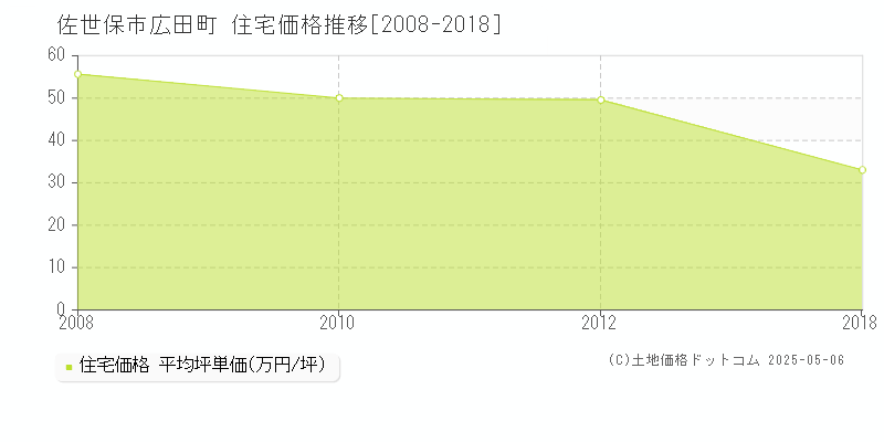 佐世保市広田町の住宅価格推移グラフ 