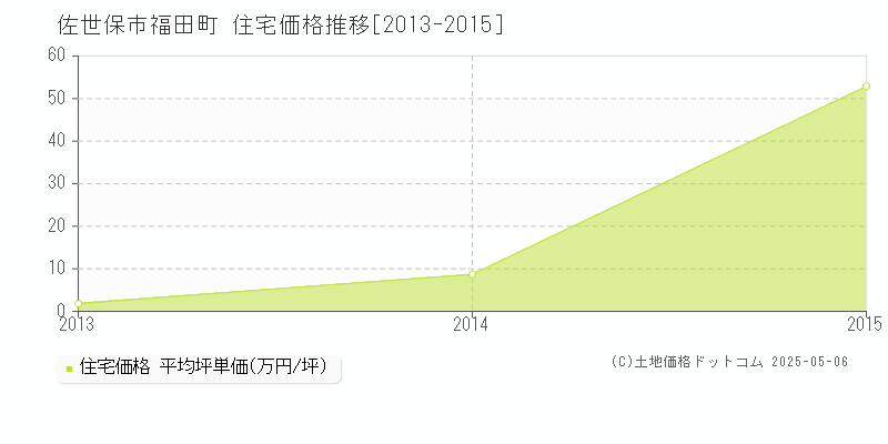 福田町(佐世保市)の住宅価格推移グラフ(坪単価)[2013-2015年]