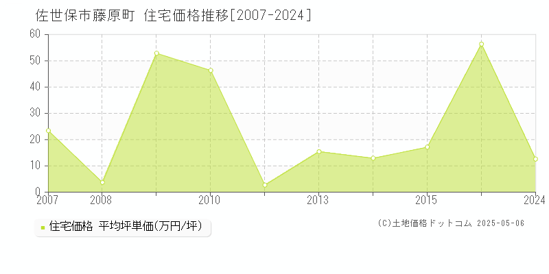 藤原町(佐世保市)の住宅価格推移グラフ(坪単価)[2007-2024年]
