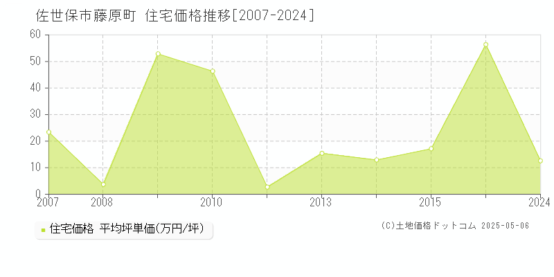 佐世保市藤原町の住宅価格推移グラフ 