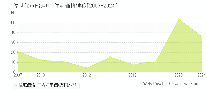 船越町(佐世保市)の住宅価格推移グラフ(坪単価)[2007-2024年]