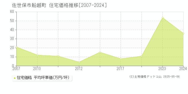 佐世保市船越町の住宅価格推移グラフ 