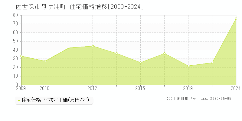 母ケ浦町(佐世保市)の住宅価格推移グラフ(坪単価)[2009-2024年]